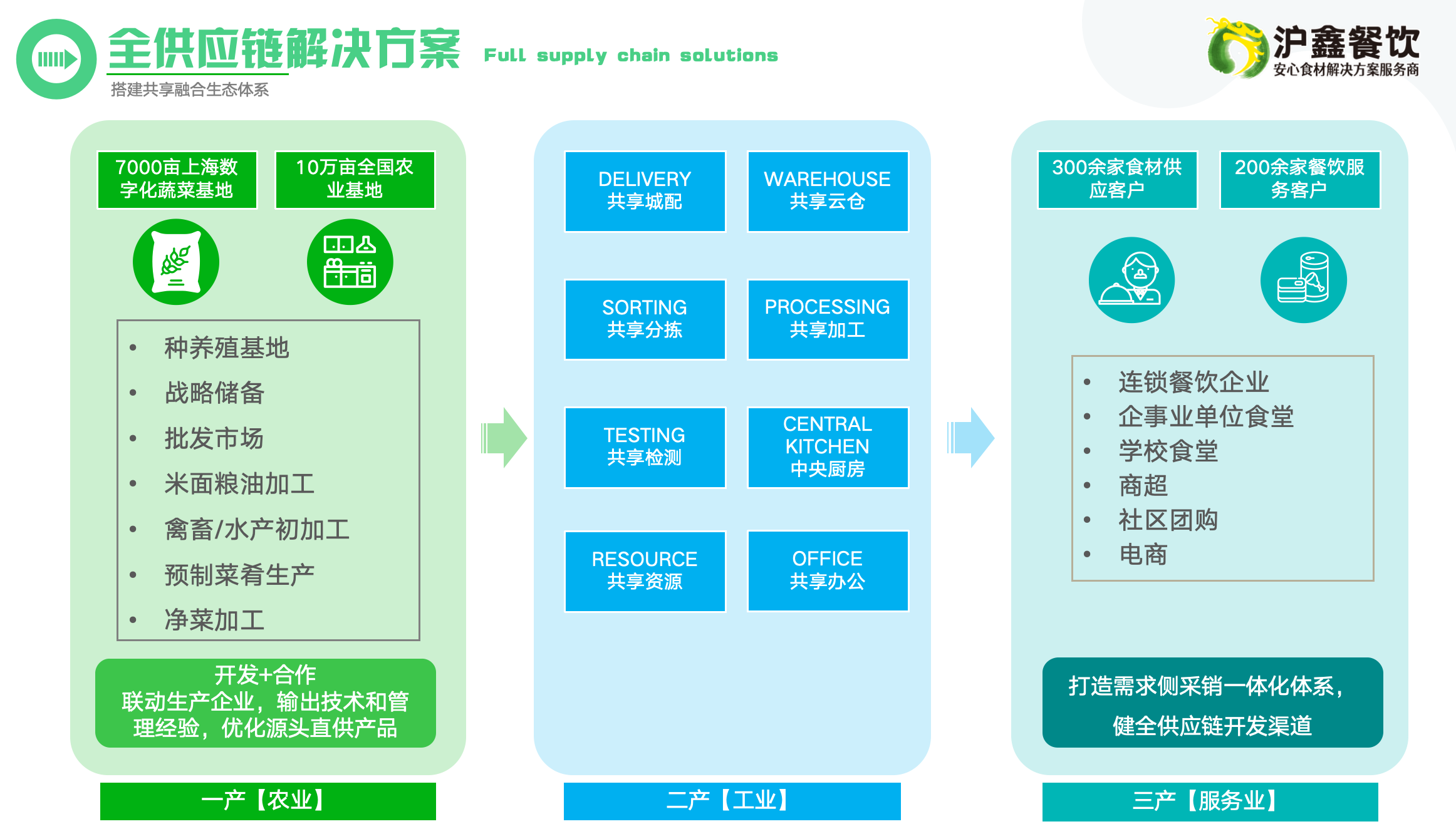 全供应链解决方案